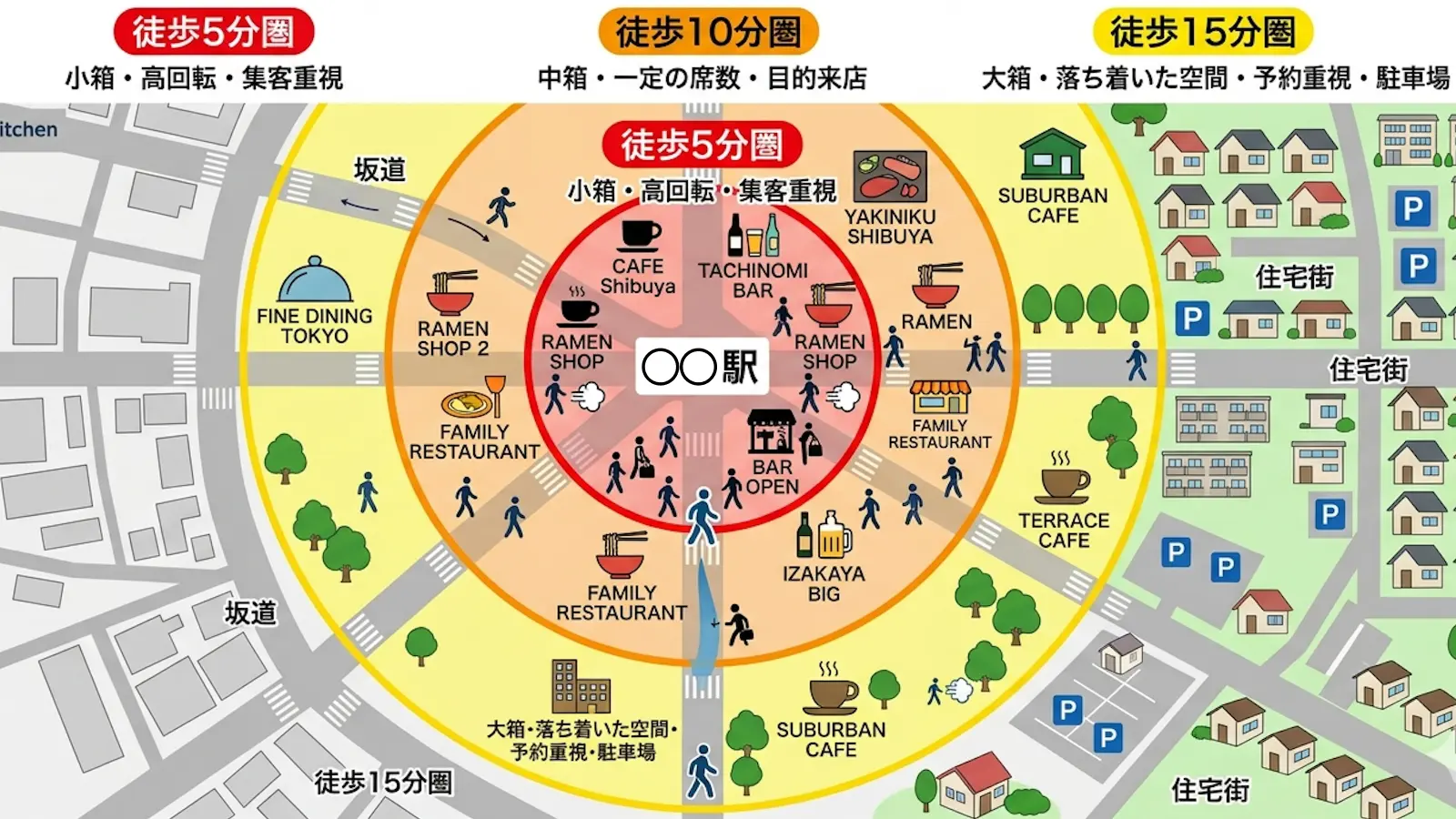 飲食店の駅徒歩は何分まで許容できる？｜5分・10分・15分で変わる集客力