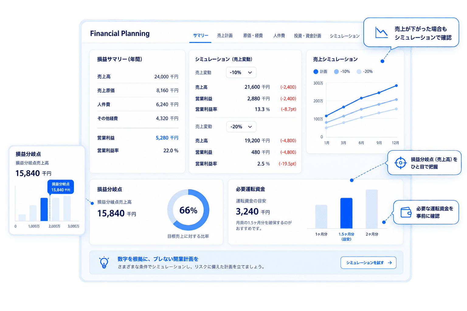 OpenKitchenの財務計画画面。損益サマリー、売上変動シミュレーション、損益分岐点、必要運転資金を表示しています